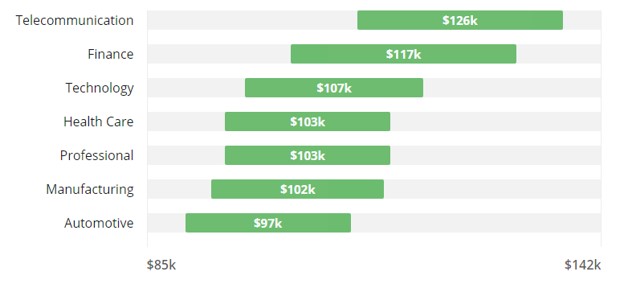 Scrum Product Owner Salary Invensis Learning